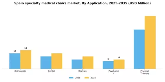 Spain Specialty Medical Chairs Market Segment Image 0