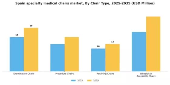 Spain Specialty Medical Chairs Market Segment Image 1