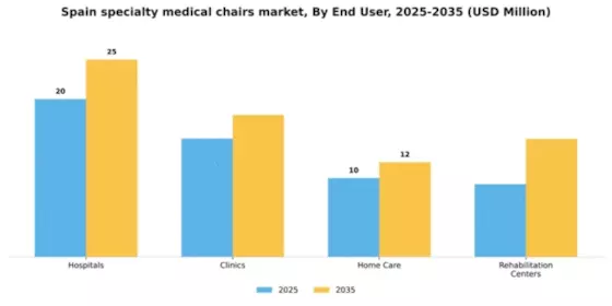 Spain Specialty Medical Chairs Market Segment Image 2