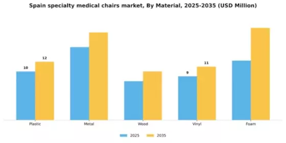 Spain Specialty Medical Chairs Market Segment Image 3