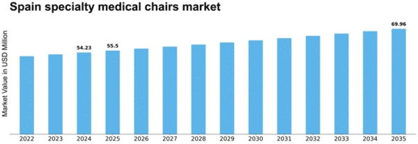 Spain Specialty Medical Chairs Market Size