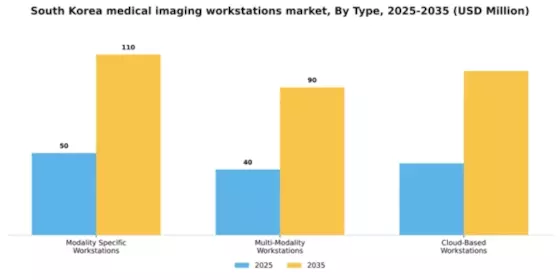 South Korea Medical Imaging Workstations Market Segment Image 3