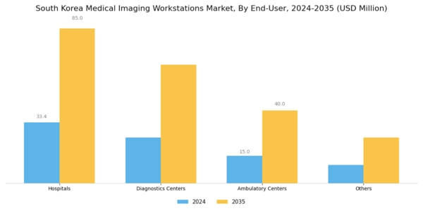 South Korea Medical Imaging Workstations Market Segment Image 4