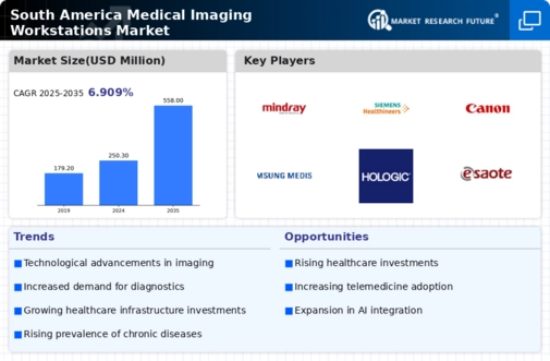 South America Medical Imaging Workstations Market Infographic