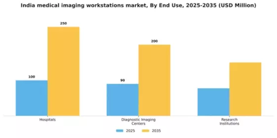 India Medical Imaging Workstations Market Segment Image 2