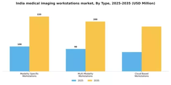 India Medical Imaging Workstations Market Segment Image 3