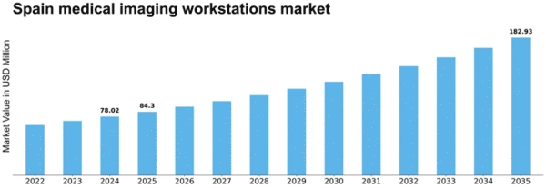 Spain Medical Imaging Workstations Market Size