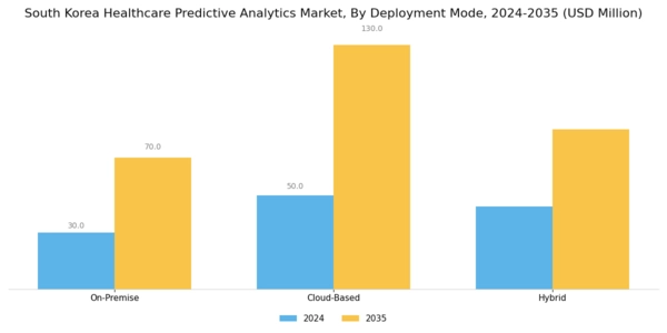 South Korea Healthcare Predictive Analytics Market Segment Image 1
