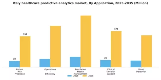 Italy Healthcare Predictive Analytics Market Segment Image 0