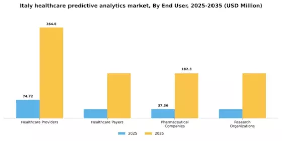 Italy Healthcare Predictive Analytics Market Segment Image 3
