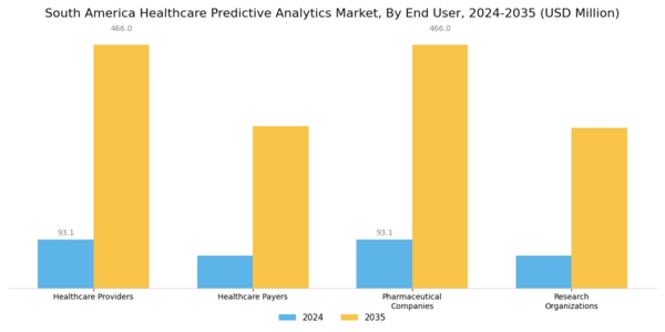 South America Healthcare Predictive Analytics Market Segment Image 3
