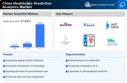 China Healthcare Predictive Analytics Market Infographic
