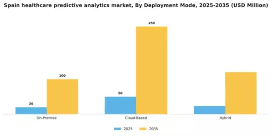 Spain Healthcare Predictive Analytics Market Segment Image 2