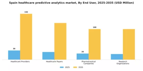 Spain Healthcare Predictive Analytics Market Segment Image 3
