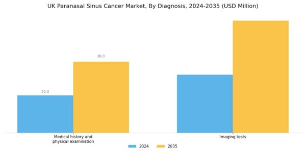 UK Paranasal Sinus Cancer Market Segment Image 0