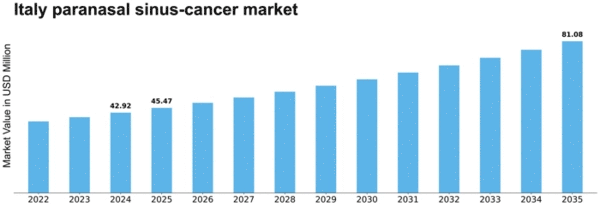 Italy Paranasal Sinus Cancer Market Size
