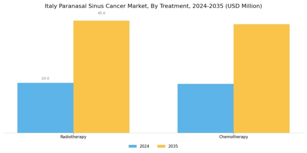 Italy Paranasal Sinus Cancer Market Segment Image 1