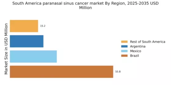 South America Paranasal Sinus Cancer Market Regional Image