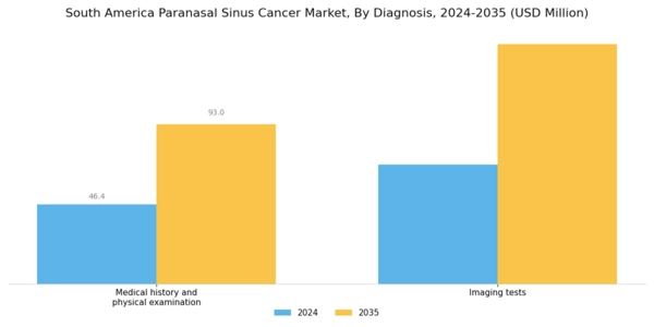 South America Paranasal Sinus Cancer Market Segment Image 0