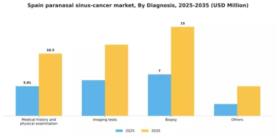 Spain Paranasal Sinus Cancer Market Segment Image 0