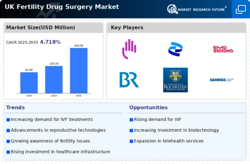 UK Fertility Drug Surgery Market Infographic