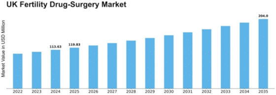 UK Fertility Drug Surgery Market Size