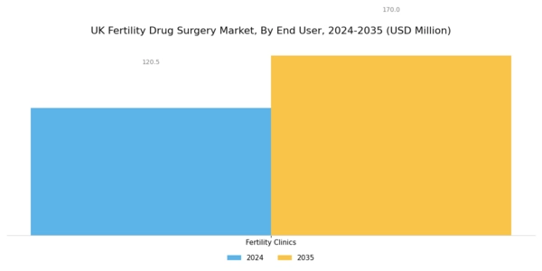 UK Fertility Drug Surgery Market Segment Image 3