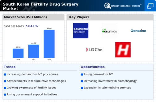 South Korea Fertility Drug Surgery Market Infographic