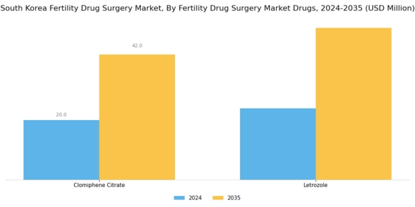 South Korea Fertility Drug Surgery Market Segment Image 1