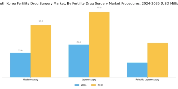 South Korea Fertility Drug Surgery Market Segment Image 2