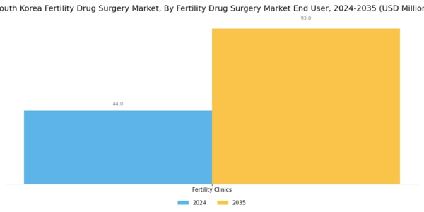 South Korea Fertility Drug Surgery Market Segment Image 3