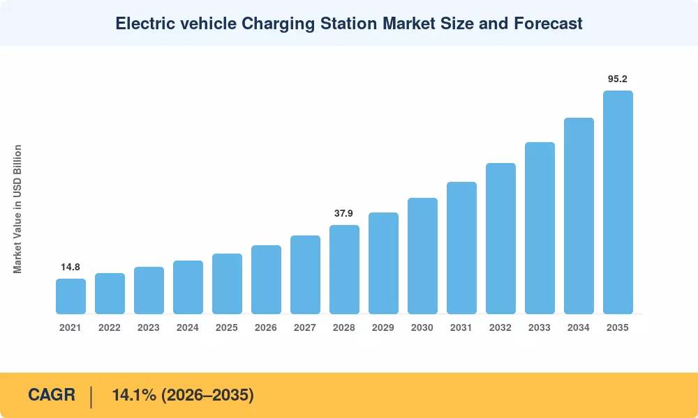 Electric vehicle Charging Station Market Size and Forecast
