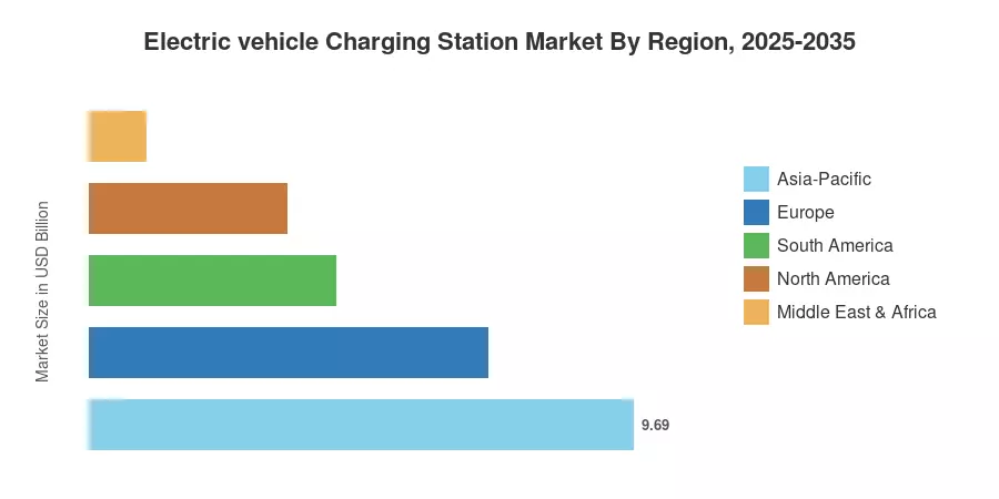 Electric vehicle Charging Station Market By Region, 2025-2035