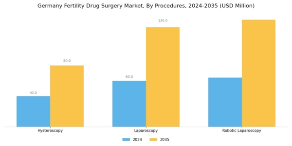 Germany Fertility Drug Surgery Market Segment Image 2