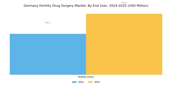 Germany Fertility Drug Surgery Market Segment Image 3
