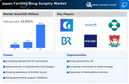 Japan Fertility Drug Surgery Market Infographic
