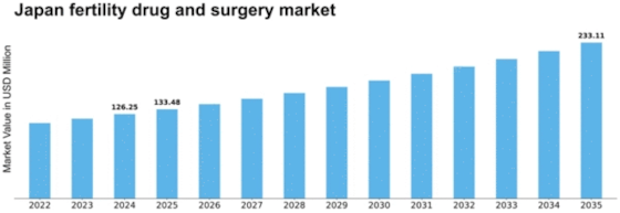 Japan Fertility Drug Surgery Market Size