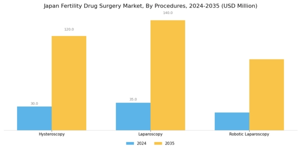 Japan Fertility Drug Surgery Market Segment Image 2