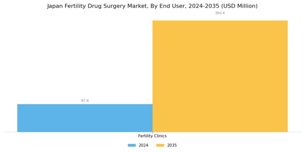 Japan Fertility Drug Surgery Market Segment Image 3