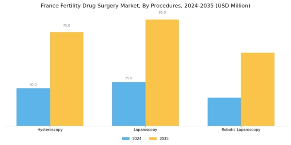 France Fertility Drug Surgery Market Segment Image 2