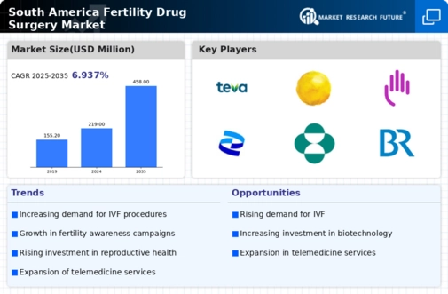 South America Fertility Drug Surgery Market Infographic