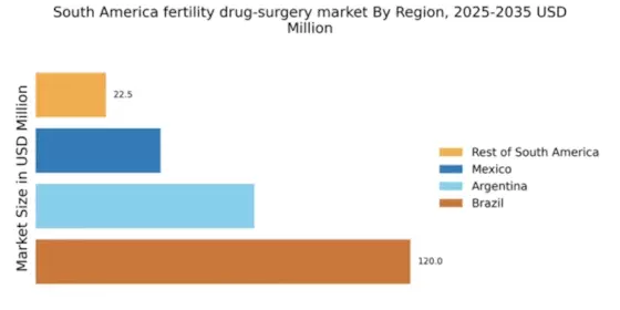 South America Fertility Drug Surgery Market Regional Image