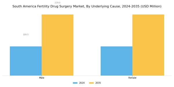 South America Fertility Drug Surgery Market Segment Image 0