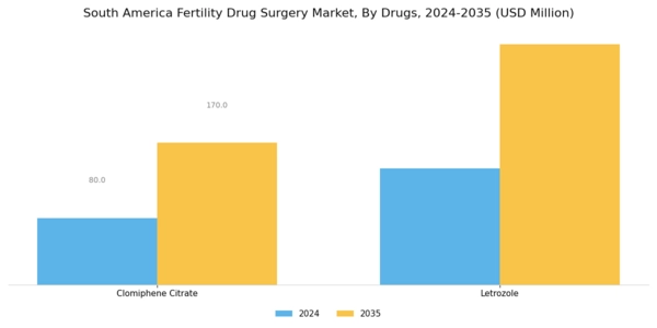 South America Fertility Drug Surgery Market Segment Image 1