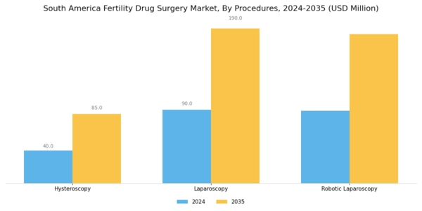 South America Fertility Drug Surgery Market Segment Image 2