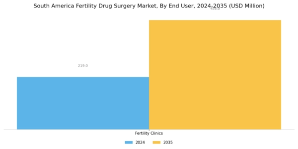South America Fertility Drug Surgery Market Segment Image 3