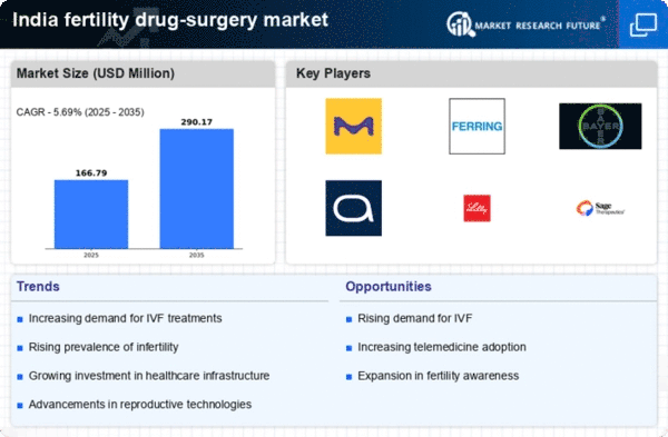 India Fertility Drug Surgery Market Infographic