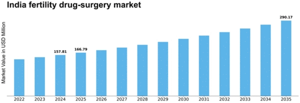 India Fertility Drug Surgery Market Size