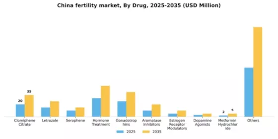 China Fertility Drug Surgery Market Segment Image 0