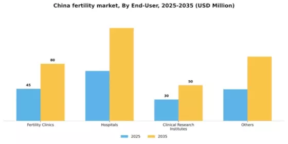 China Fertility Drug Surgery Market Segment Image 1